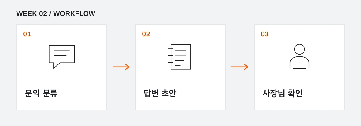 문의 수집, 기준에 맞는 답변 초안, 사장님 확인과 예약 확정의 세 단계