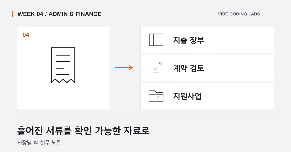 흩어진 영수증과 문서가 지출 장부, 계약 검토표, 지원사업 확인 목록으로 정리되는 그림