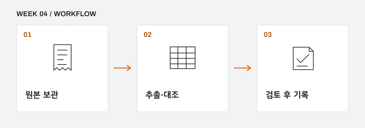 영수증 원본에서 항목을 추출하고 대조한 다음 검토가 끝난 자료를 보관하는 흐름