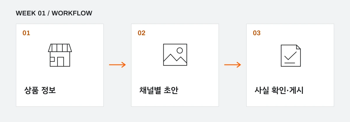 상품 정보 정리, 채널별 초안 생성, 사실 확인 후 게시의 세 단계