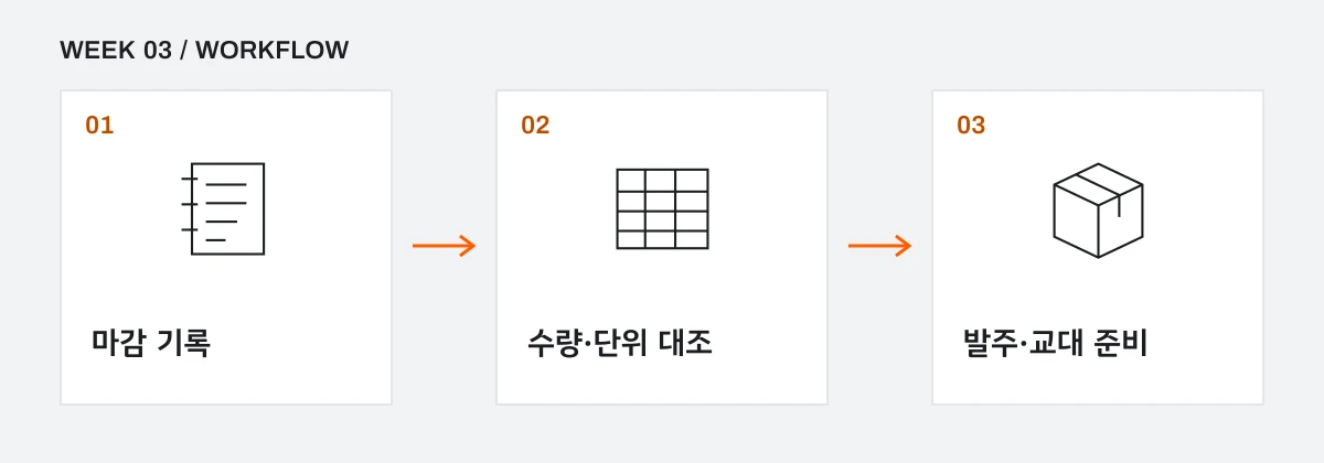 마감 기록을 모으고 수량을 대조한 다음 발주와 교대 업무를 확인하는 흐름